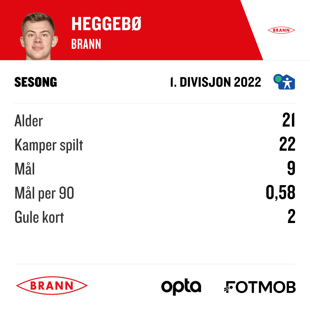 Aune Selland Heggebø 1. Divisjon 2022 season stats BRANN-TEST1.png