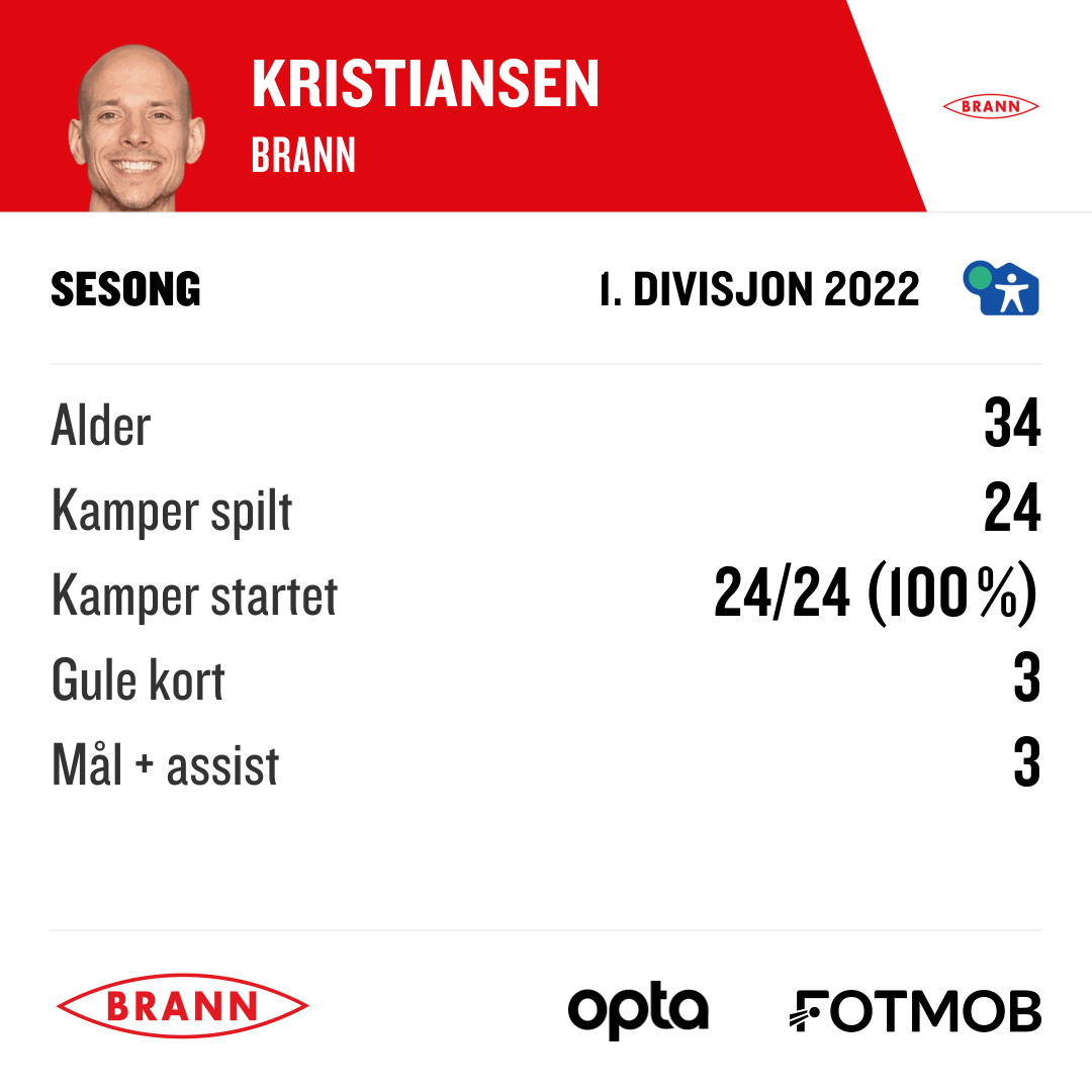 Ruben Kristiansen 1. Divisjon 2022 season stats BRANN-TEST1.png